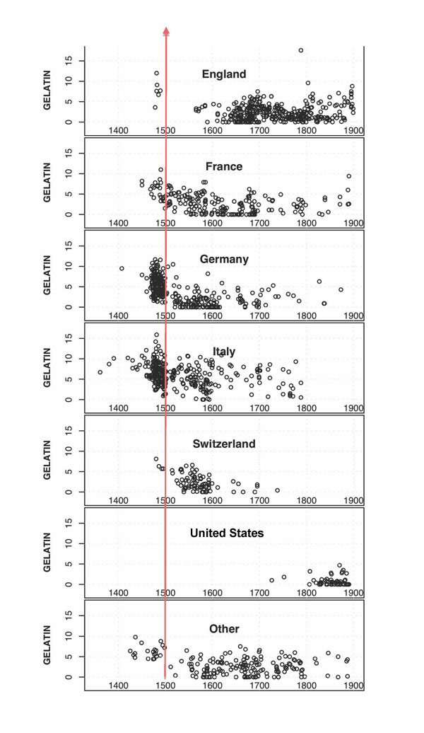 Weight percent gelatin concentration by year shown for different countries of origin